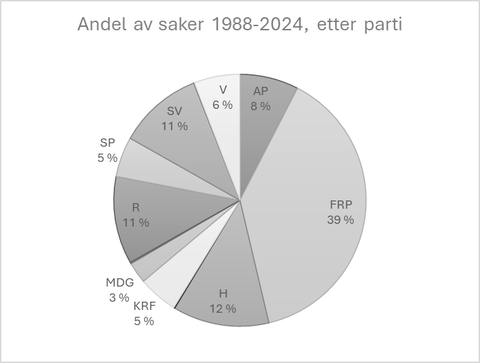 FrP mest – MDG minst: Hvordan Stortinget har engasjert seg i ...